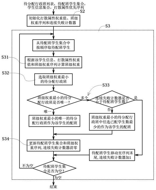 一种基于班级权重的学生分班方法、装置、介质及设备与流程