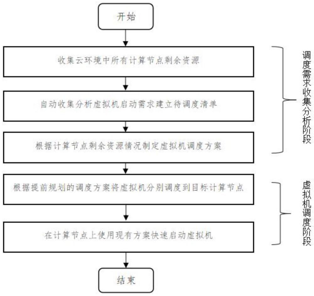 一种实现虚拟机批量调度的预处理方法及系统与流程