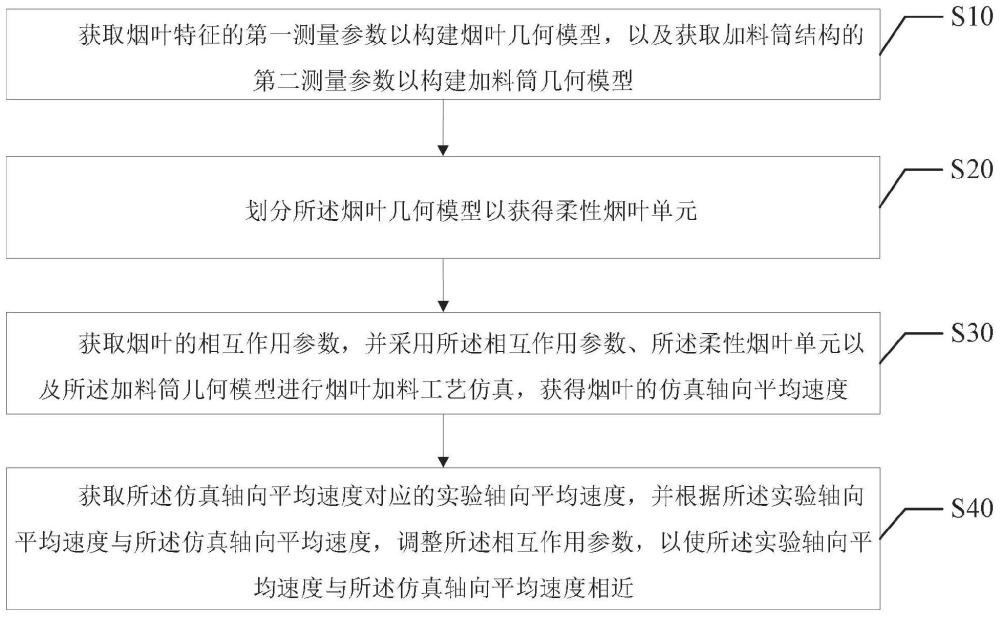 烟叶加料工艺的仿真分析方法、系统、设备及介质与流程