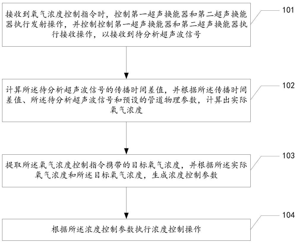 便携式制氧机的氧气浓度控制方法、设备及存储介质与流程