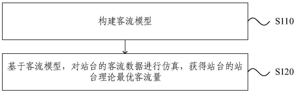 基于城市轨道交通行车调整策略的客流仿真方法与流程