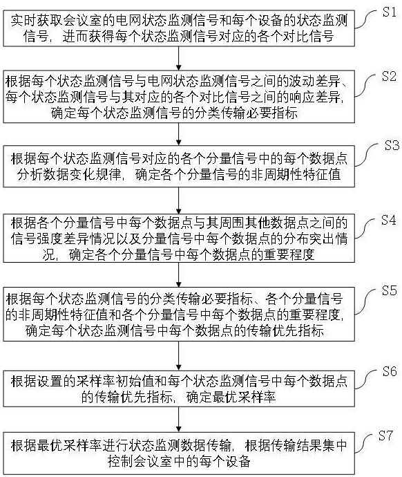 基于信息增强的会议智能集中控制方法及系统与流程