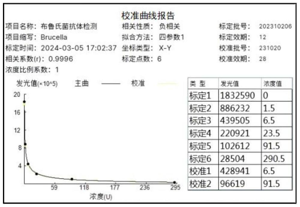 一种布鲁氏菌抗体管式化学发光检测试剂盒及其应用的制作方法