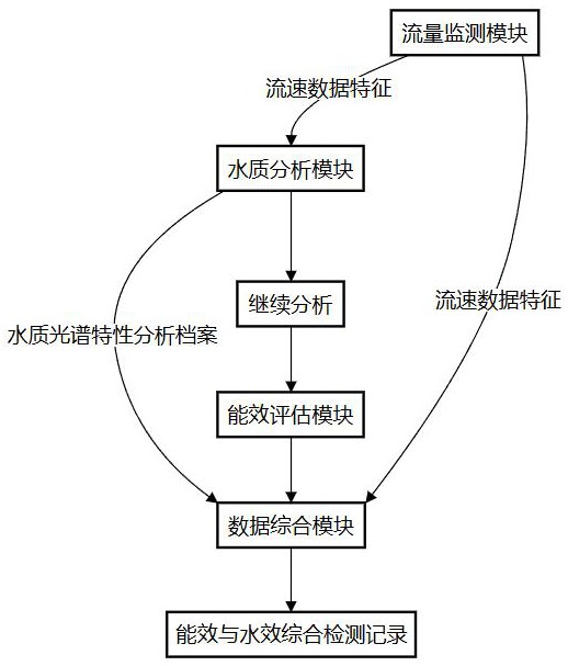 一种智能坐便器能效水效综合检测系统的制作方法