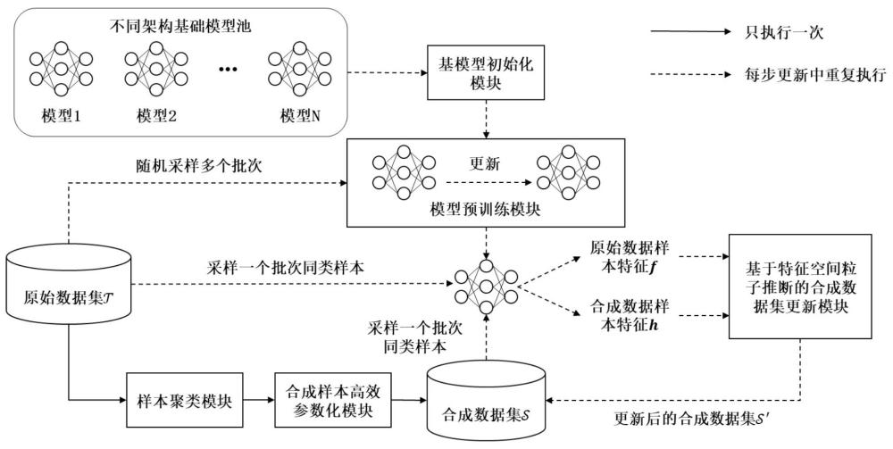 一种基于特征空间粒子推断的数据集蒸馏方法及系统