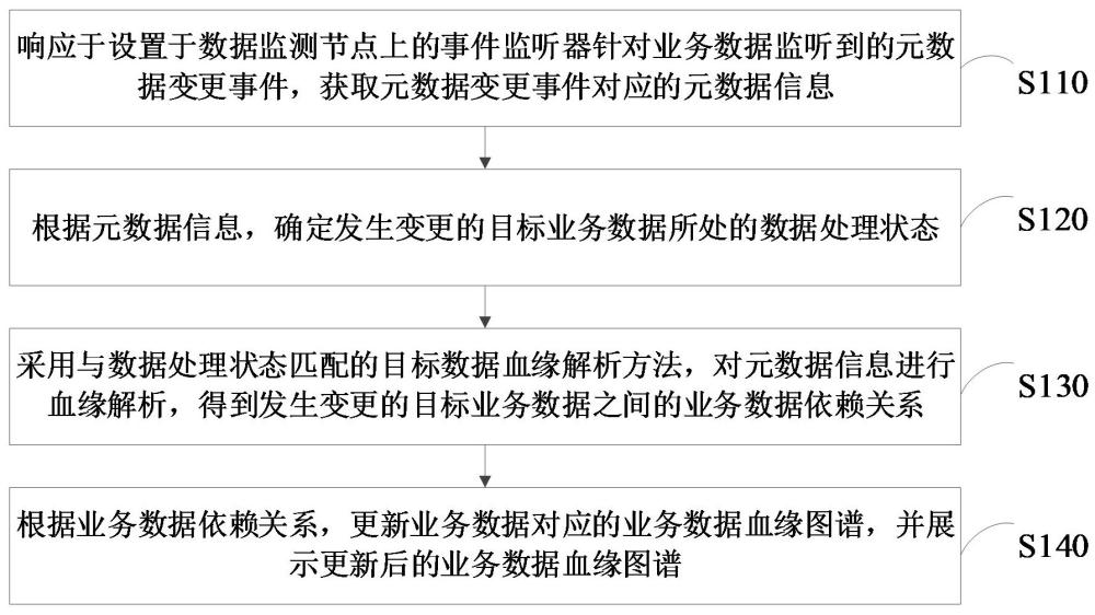 数据血缘分析方法、装置、设备和可读存储介质与流程