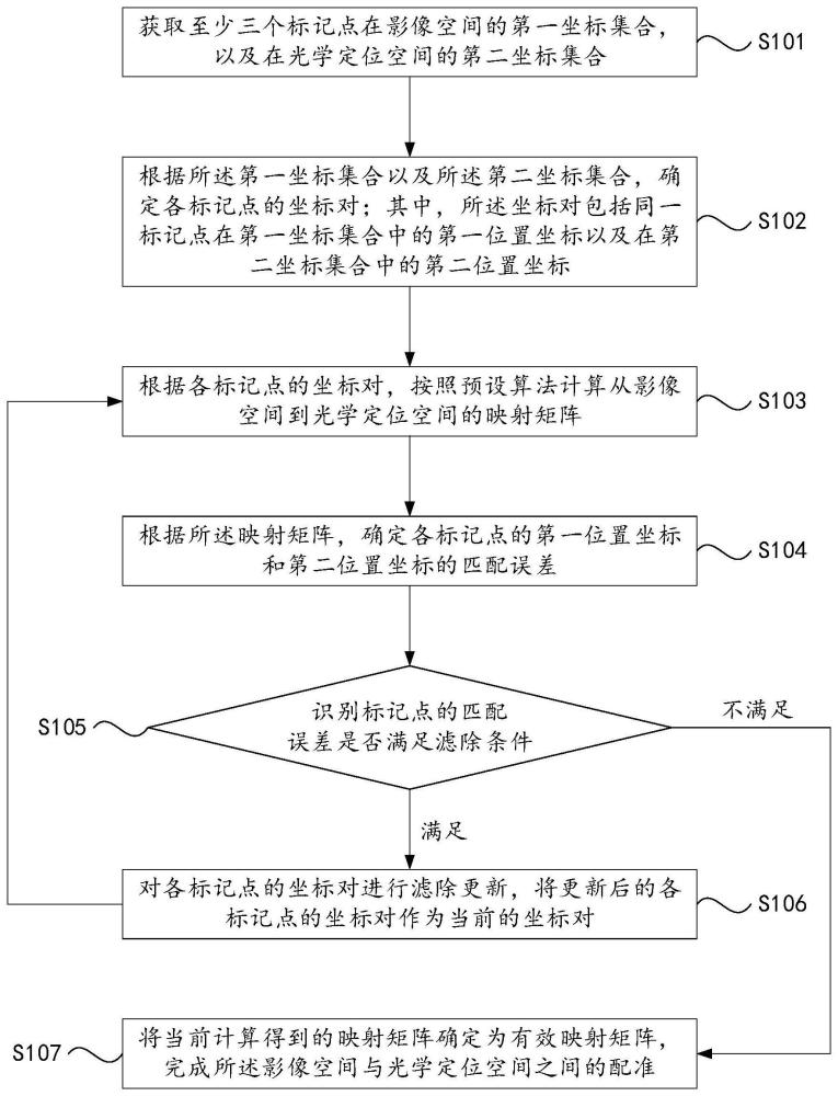 一种坐标空间的配准方法、装置、设备及介质与流程