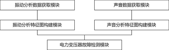 一种基于数据分析的电力变压器故障检测方法及系统