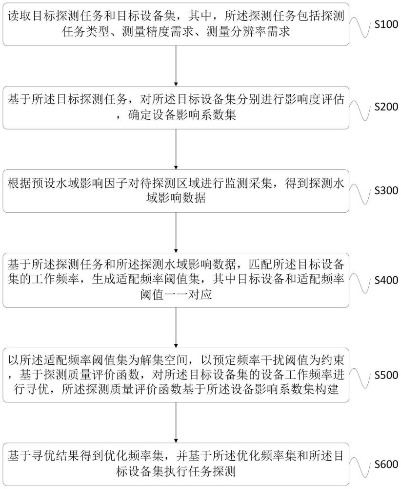 多类型扫测设备的协同作业方法及系统与流程