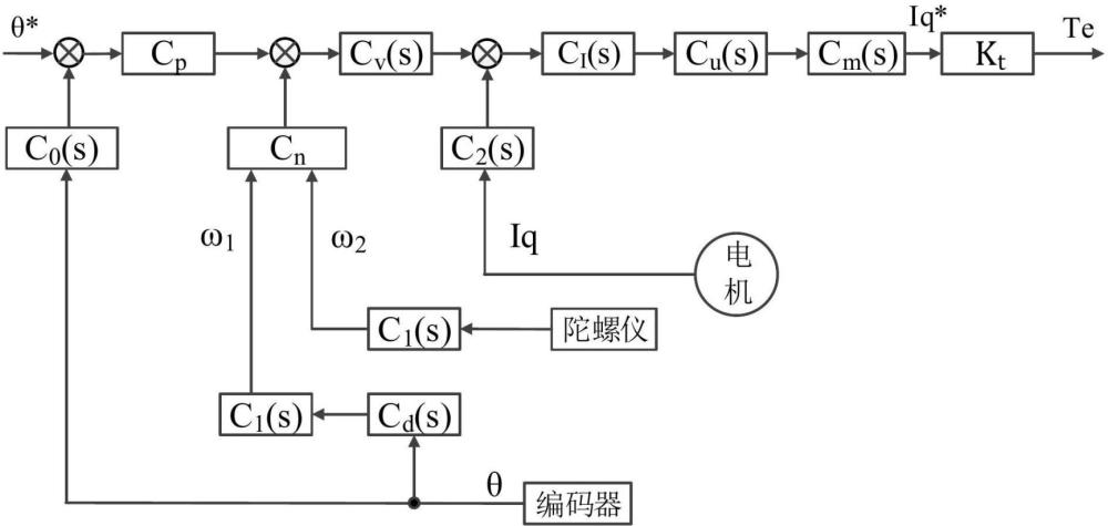 一种基于MEMS陀螺仪的伺服稳定控制方法