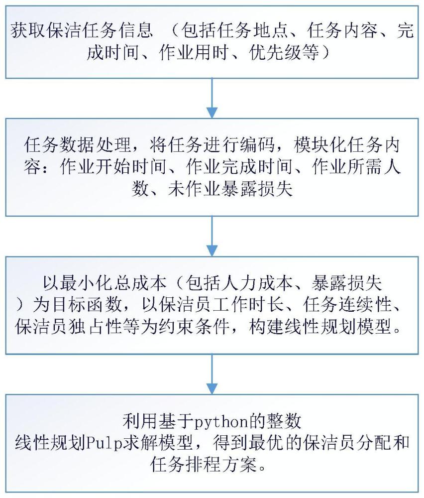 一种基于线性规划的保洁作业排程方法与流程