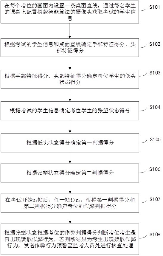 一种学生考试作弊检测方法、电子设备和存储介质与流程