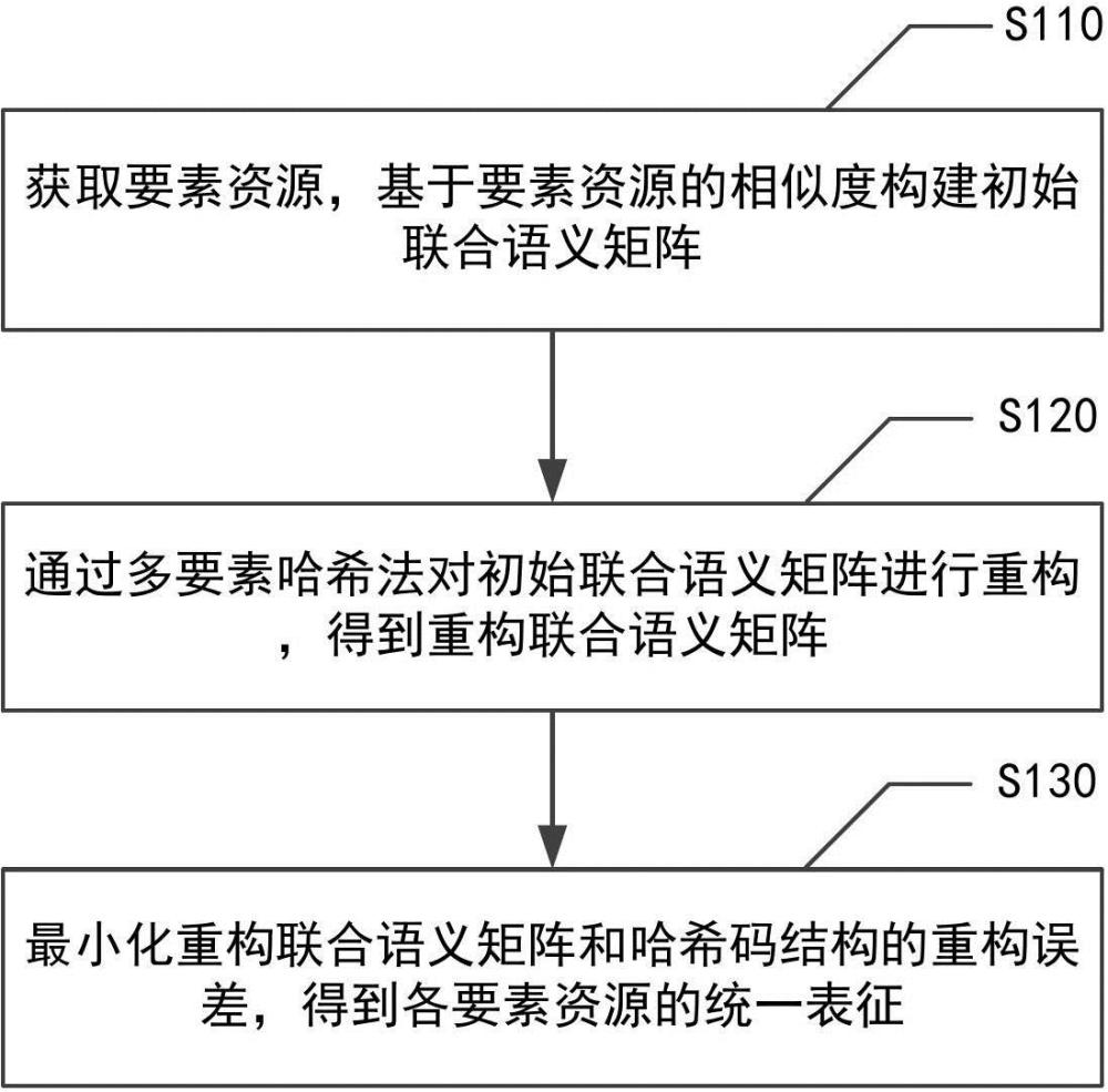 多要素异构资源统一表征方法、装置及设备