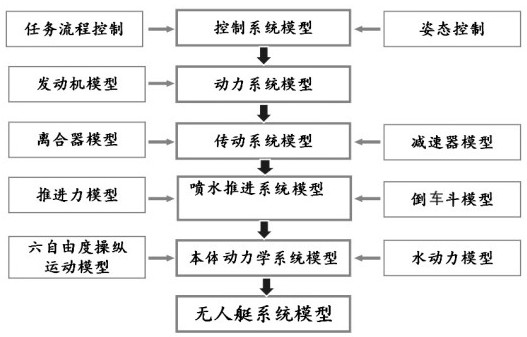 基于Modelica的无人艇动力学多领域耦合建模方法