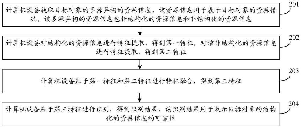 可靠性识别方法、装置、设备及介质与流程