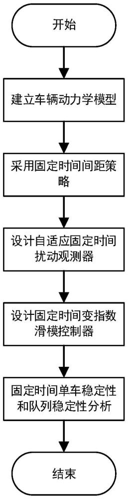 一种考虑执行器与传感器攻击的固定时间车队控制方法