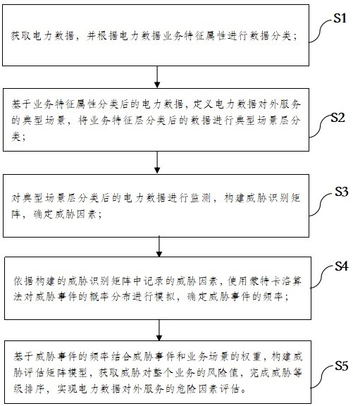 一种电力数据对外服务危险建模方法及系统