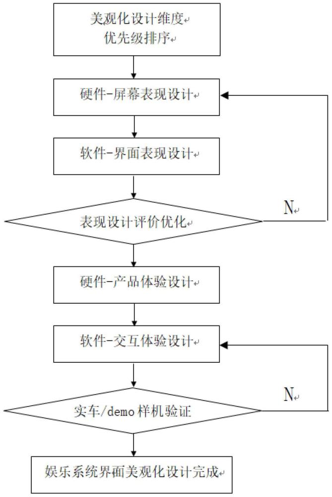 一种车载娱乐系统界面美观化设计方法与流程