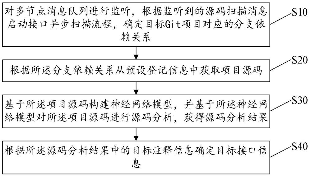 基于Git源码的接口扫描方法、装置、设备及存储介质与流程