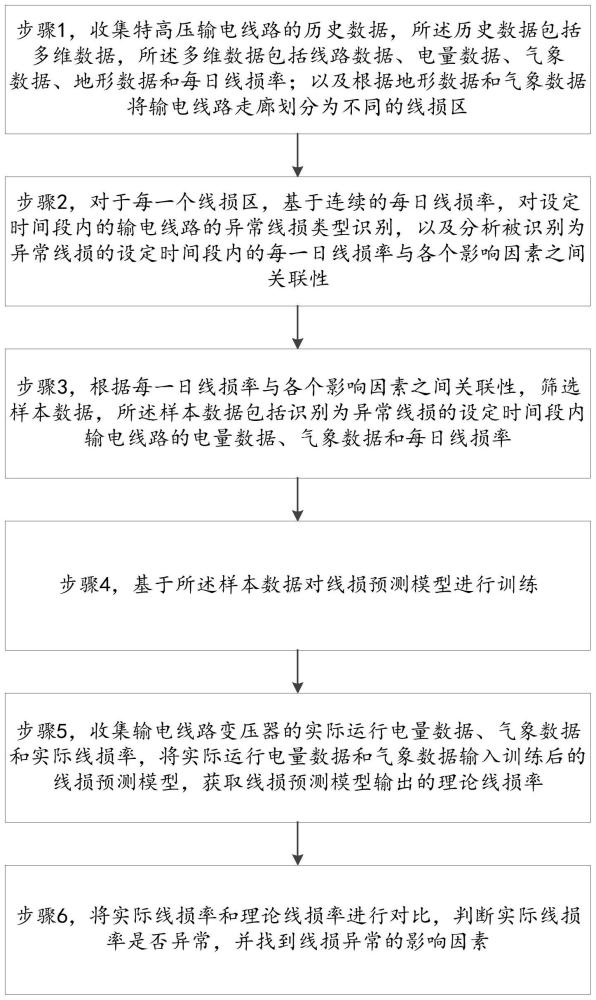 一种多维度微气象的特高压输电线路异常线损分析方法与流程