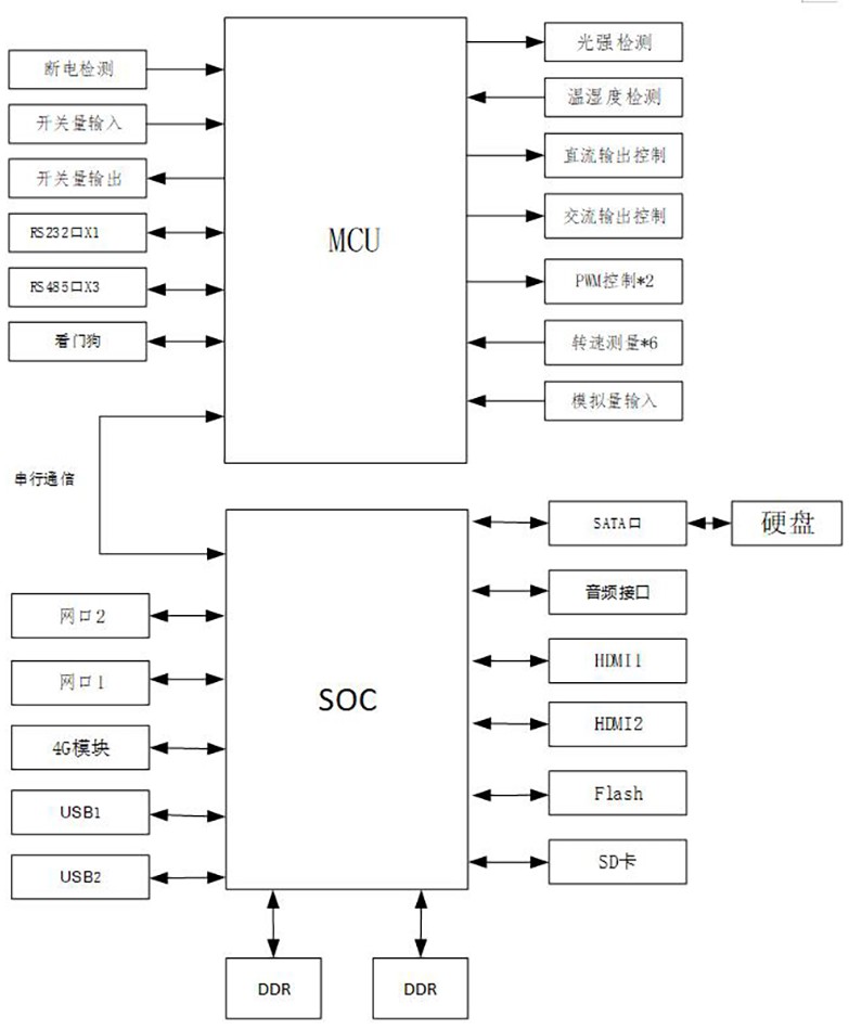 一种高集成度多功能电子站牌控制器的制作方法