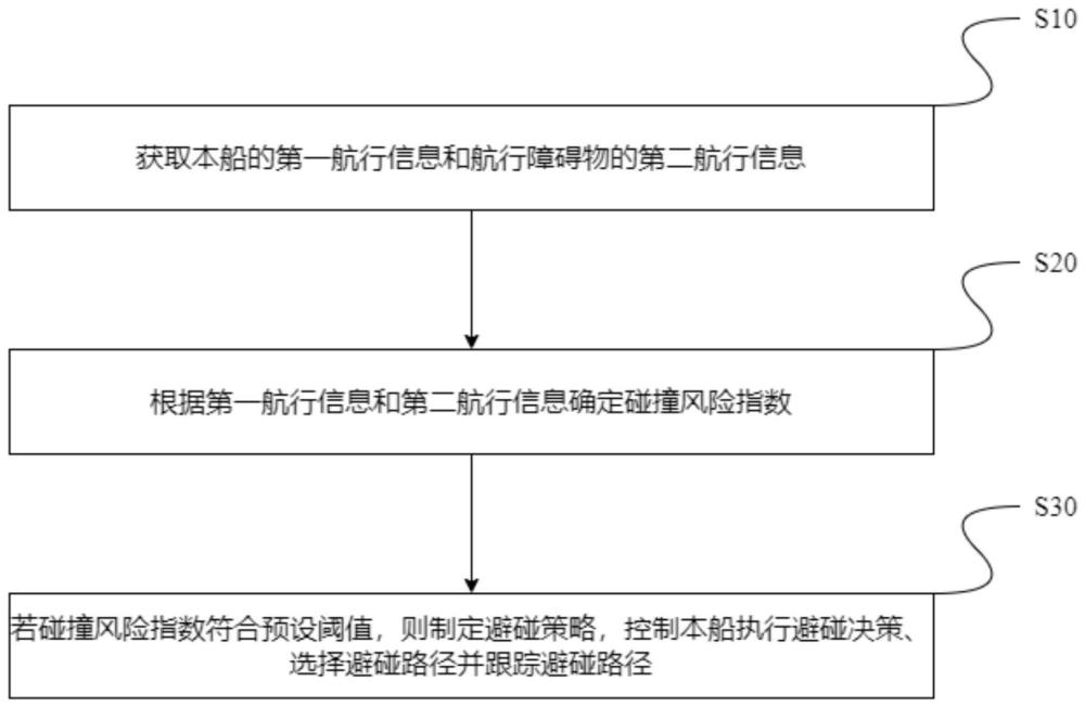 基于实时风险评估及切换控制的船舶避碰方法与流程