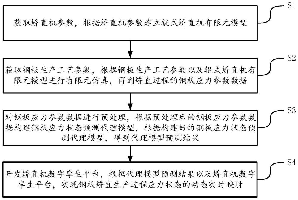 基于代理模型的矫直机生产过程可视化分析方法及装置