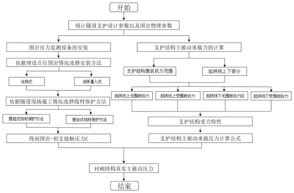 土压力盒安装方法及隧道支护结构主被动荷载的计算方法与流程