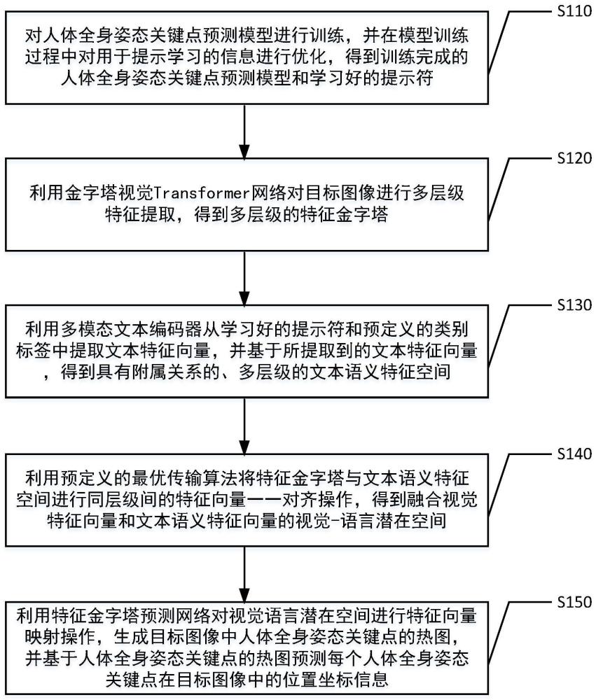 基于视觉-语言层级对齐关系的人体全身姿态关键点的预测方法