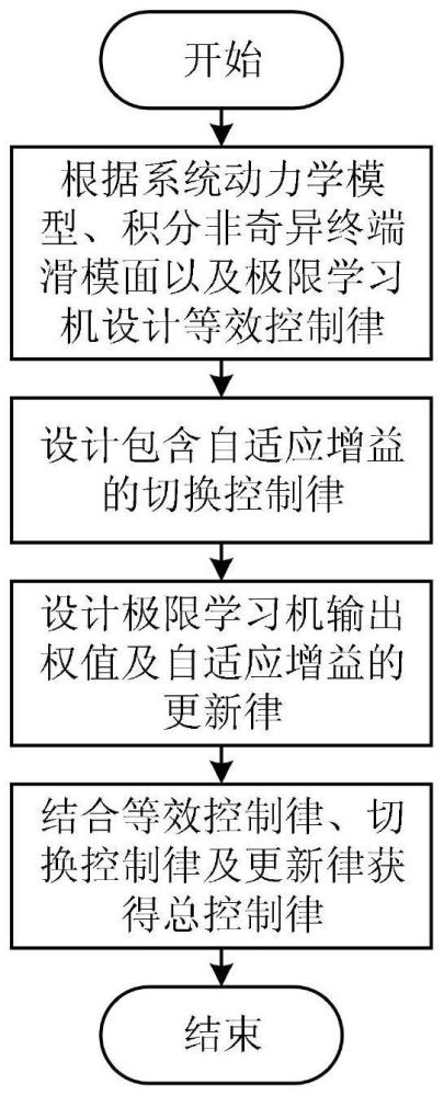 一种视网膜静脉注射系统的滑模控制方法