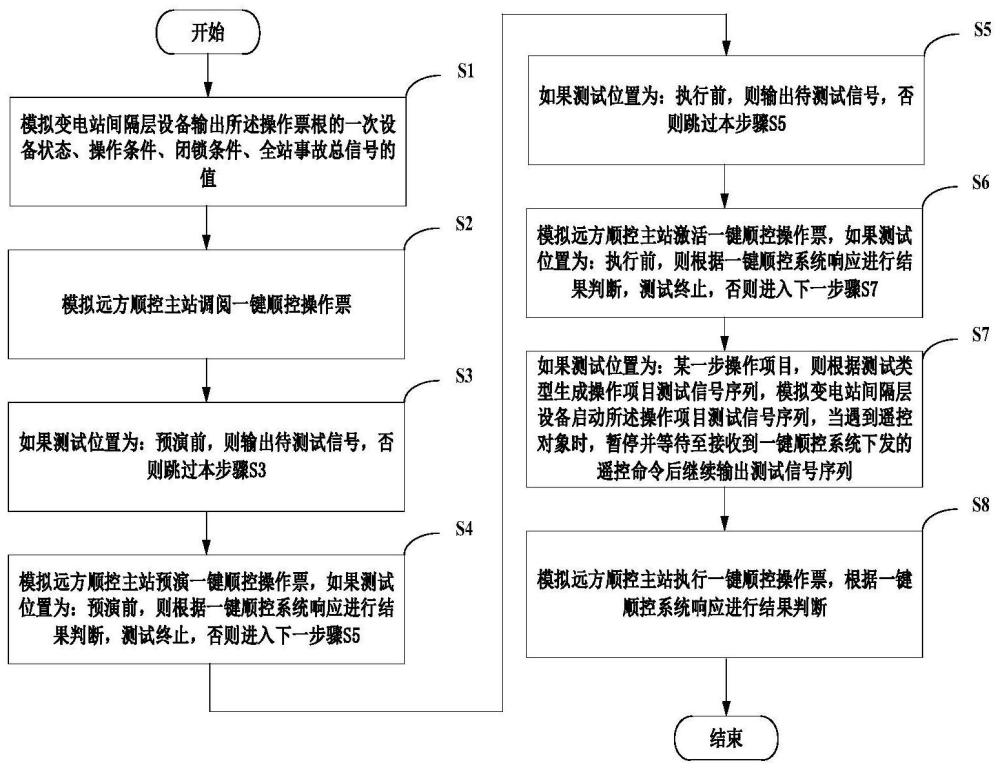 基于一键顺控测试模板的反逻辑自动测试方法及系统与流程