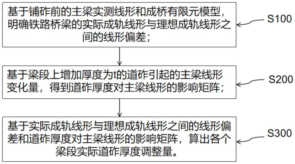 铁路桥梁成轨线形的补砟方法、装置、设备及存储介质与流程