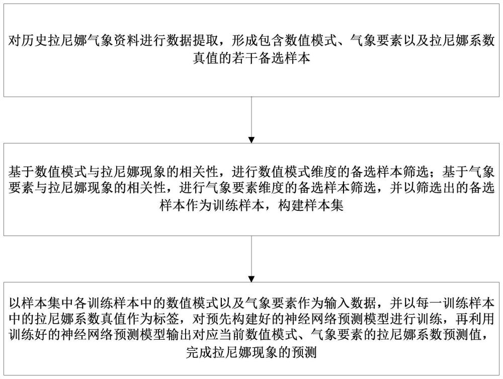 一种拉尼娜现象的预测方法和系统