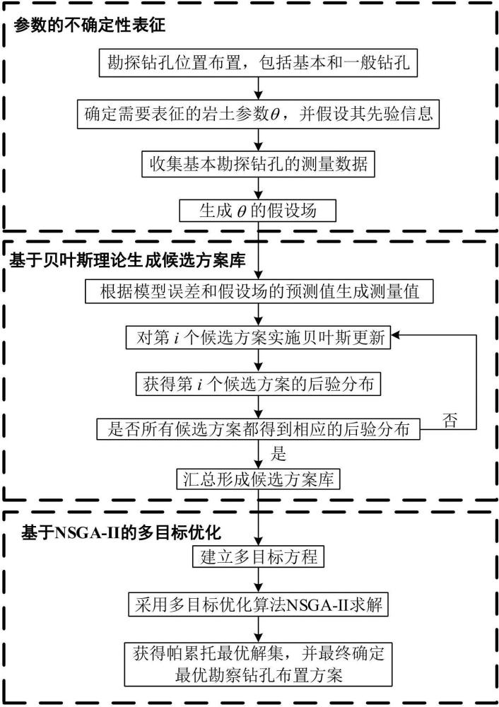 一种勘察钻孔布置方案的多目标优化方法