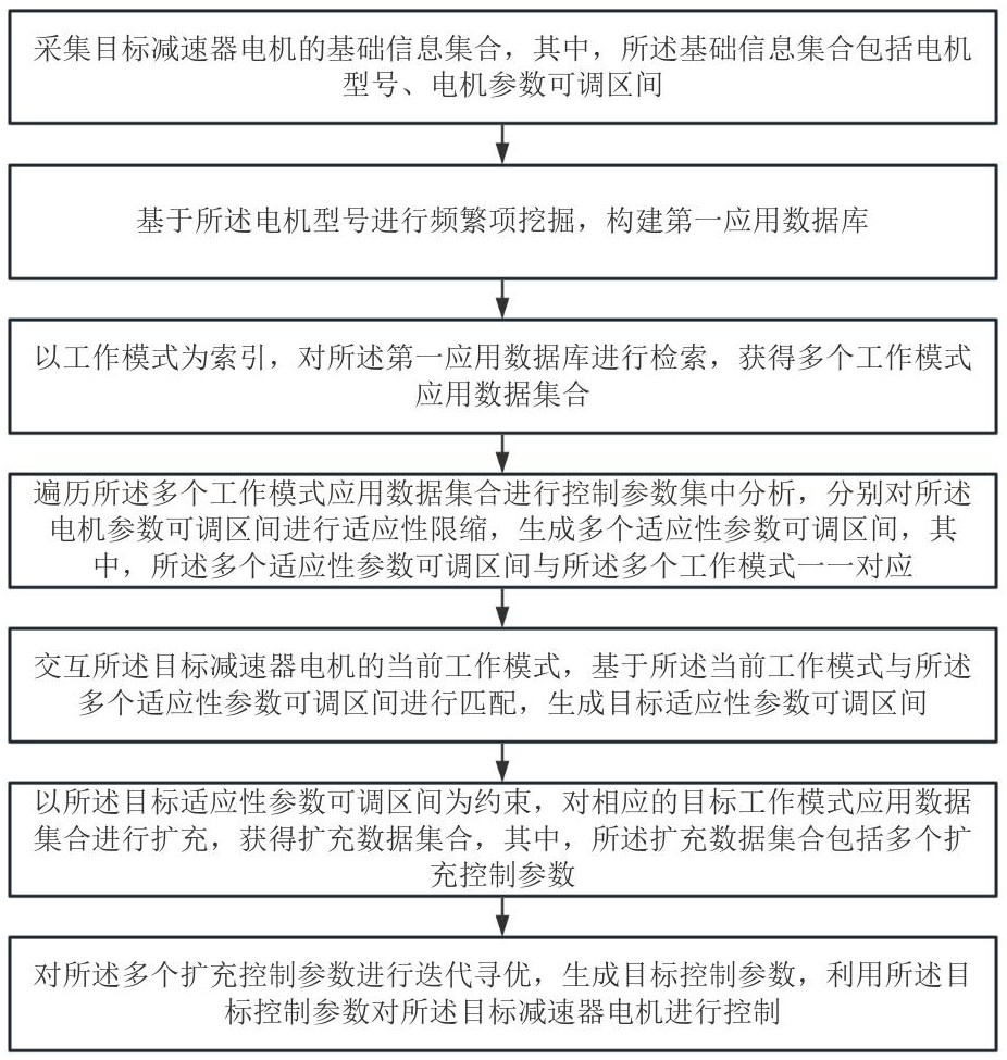 一种减速器电机自适应控制方法及系统与流程