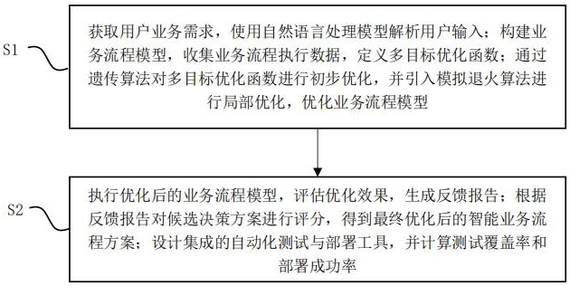 基于低代码平台的智能业务流程自动化和优化方法与流程