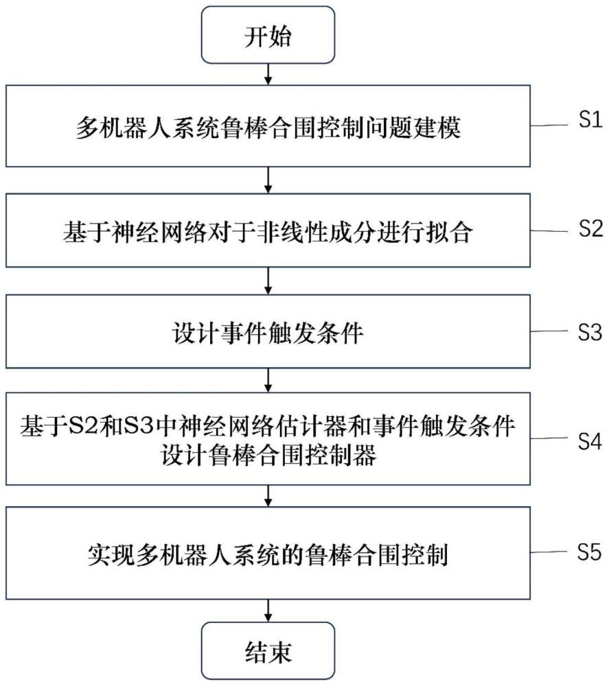 事件触发机制下基于神经网络技术的鲁棒合围控制方法