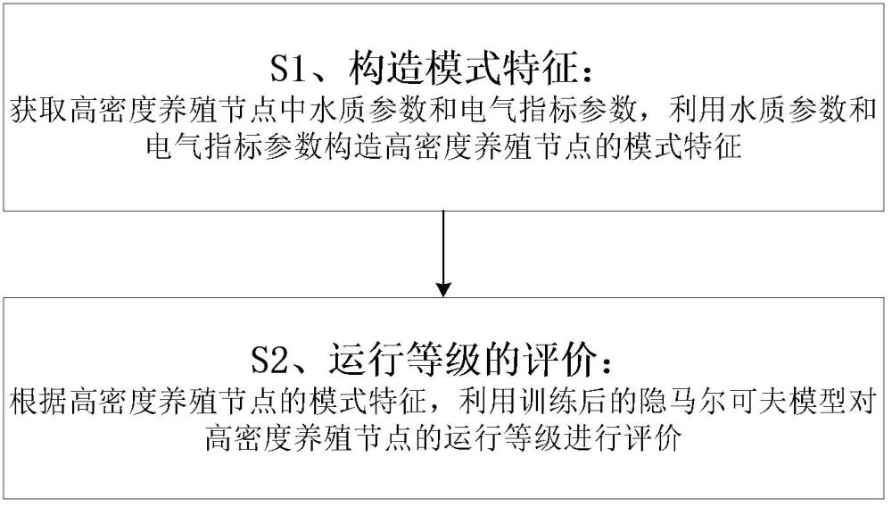 用于高密度养殖节点运行等级评价的方法及系统与流程