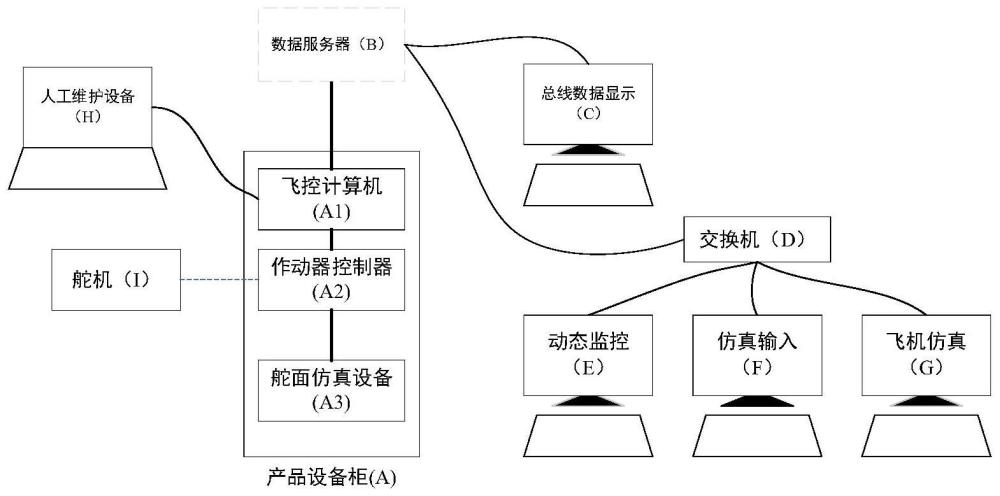 一种民机飞控系统集成测试方法及系统与流程