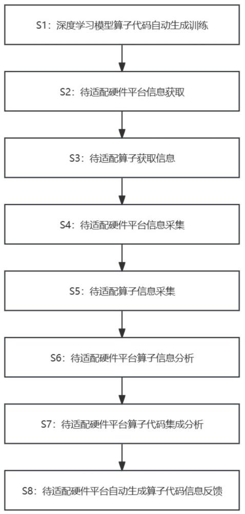 一种深度学习模型算子代码的自动生成方法与流程