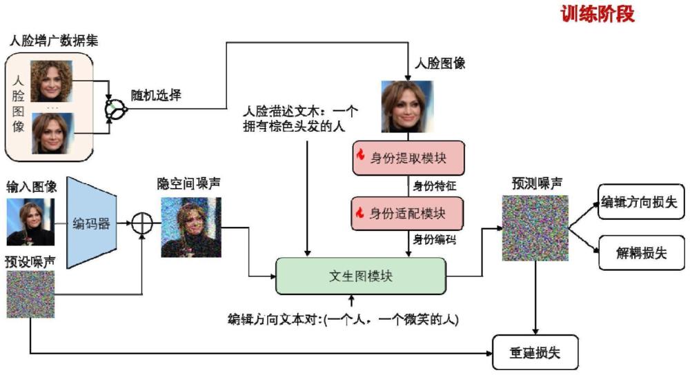 兼具身份保持和编辑灵活性的人脸定制化生成方法