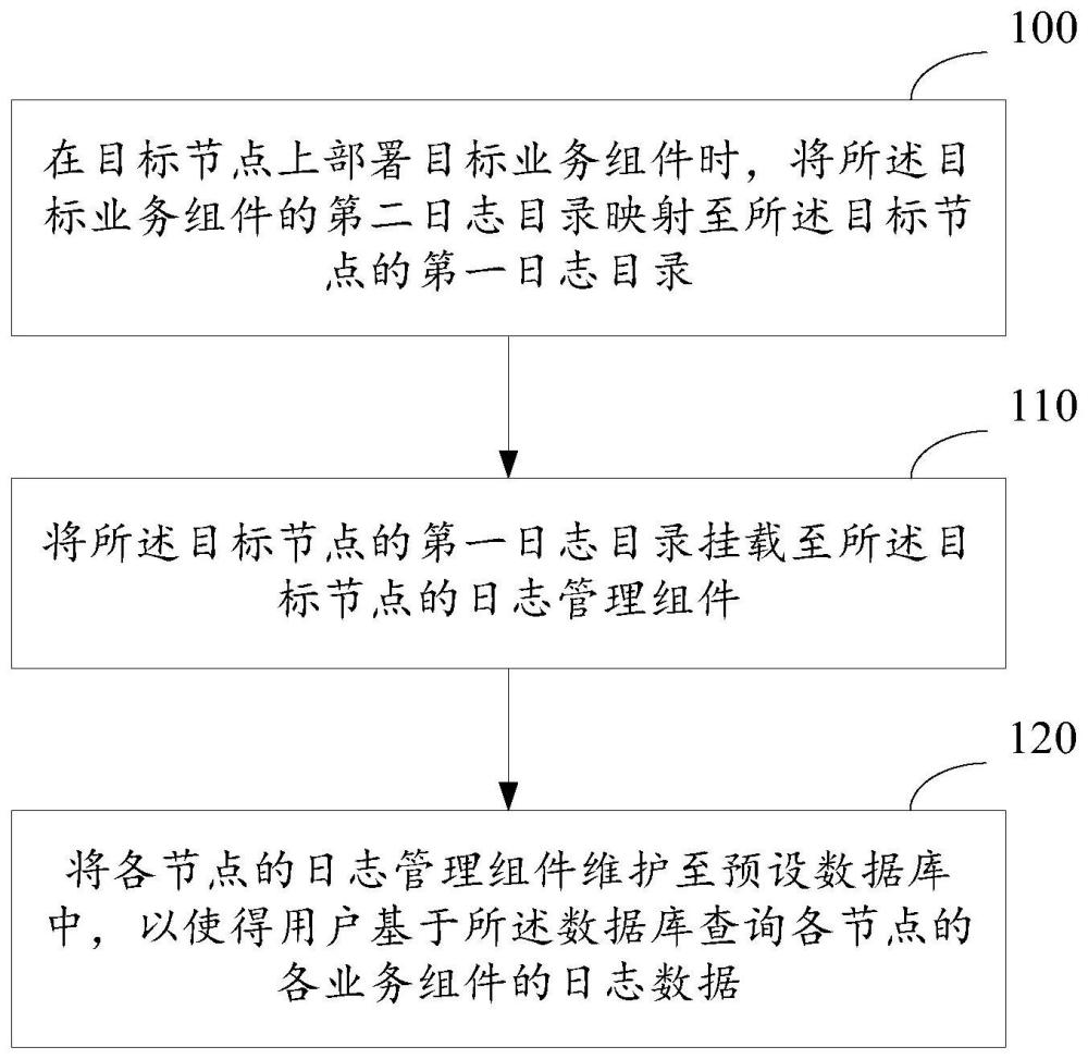 一种日志文件管理方法、装置及相关设备与流程