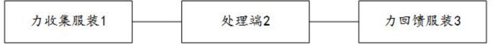 虚实结合的力处理系统、方法、力收集服装及力回馈服装与流程