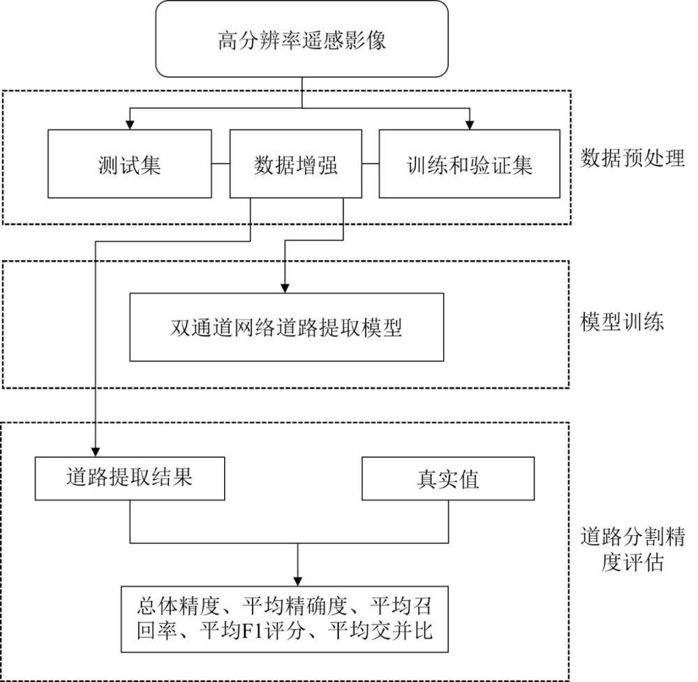 一种基于双通道深度神经网络的遥感图像道路提取方法