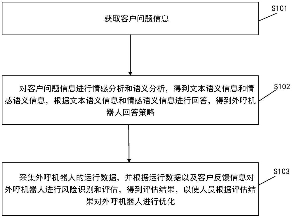 一种外呼机器人智能优化培训方法、系统、设备和介质与流程