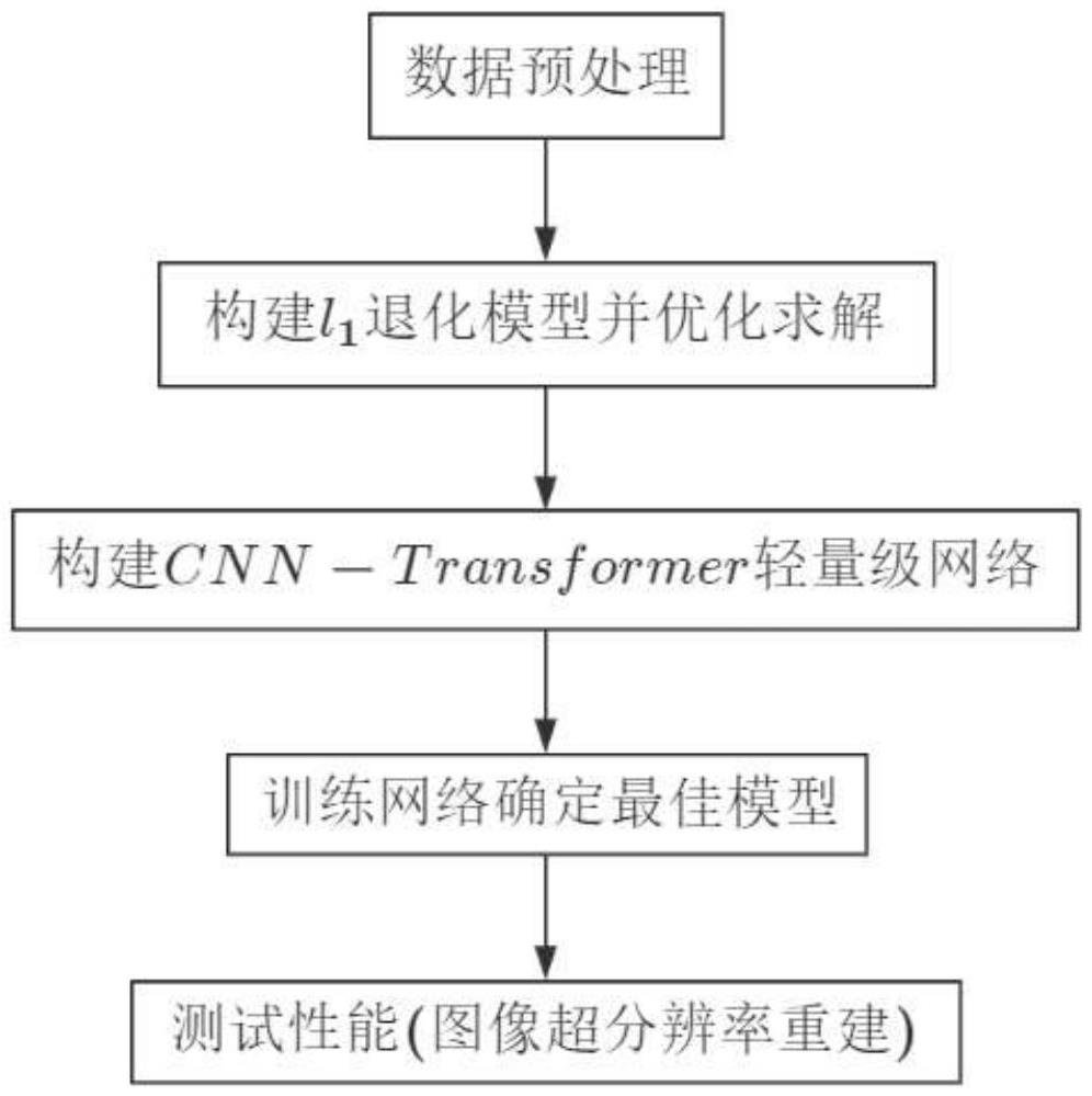 基于CNN-Transformer可解释的轻量级图像超分辨率重建方法