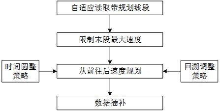 一种基于时间圆整策略的拐角平滑速度规划方法