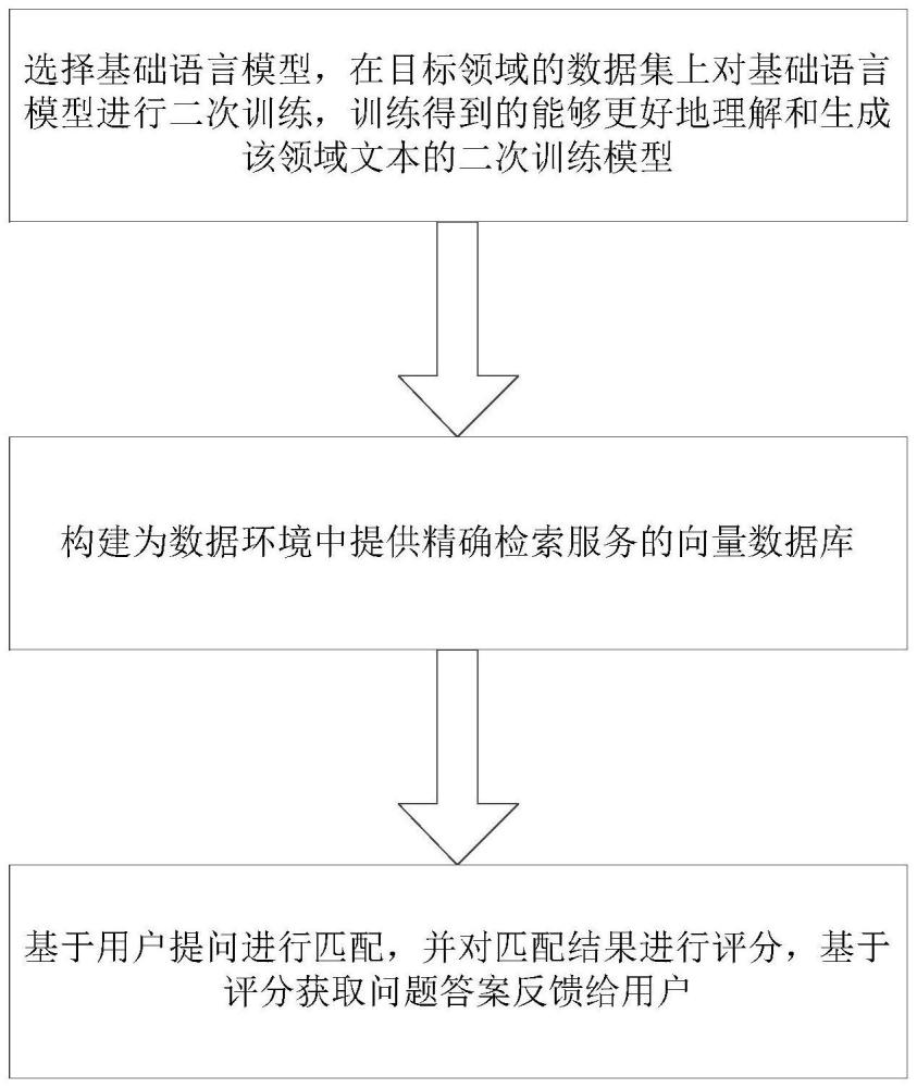 一种基于向量数据库与语言模型的智能问答方法