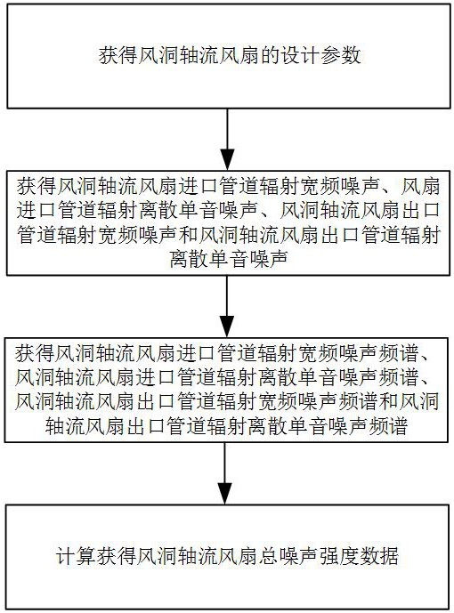 一种风洞轴流风扇气动噪声计算方法与流程