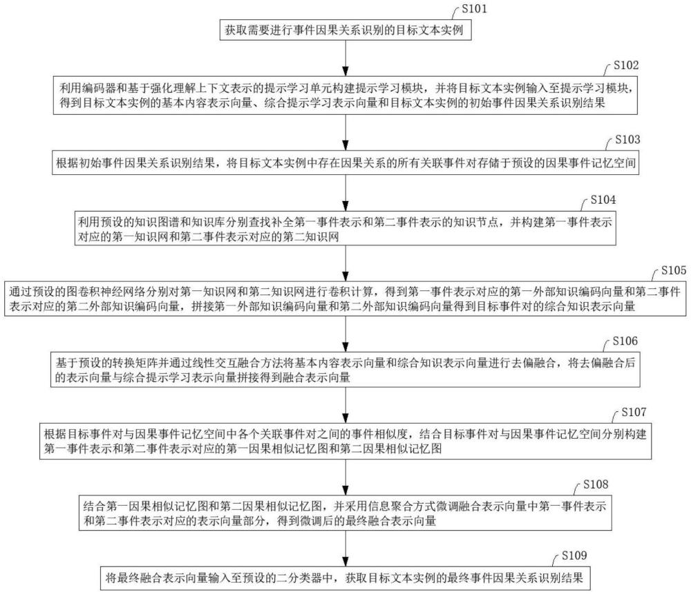 基于提示学习的事件因果关系识别方法及系统